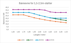 Linjediagram over bæreevne i kN i forhold til længde i meter for fire klasser af støtteudstyr, herunder forskallingsstøtte klasse B/D.