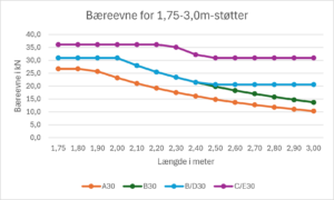 Linjediagram, der viser bæreevnen for forskallingsstøtter af klasse B/D med en længde på 1,75 til 3,0 meter.