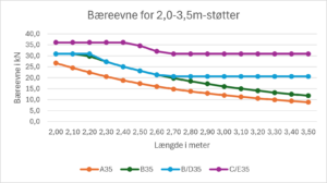 Linjediagram, der viser bæreevnen i kN for Forskallingsstøtte klasse B/D-afstivningsstøtter med en længde på 2,0 til 3,5 meter.