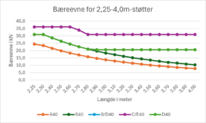Linjediagram, der viser bæreevnen i kN for modellerne af forskallingsstøtter i klasse B/D med længder mellem 2,25 m og 4,0 m.