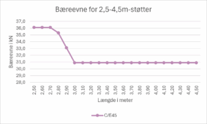 Linjediagram over bæreevne i kN for Forskallingsstøtte klasse B/D-støtter med en længde mellem 2,5 og 4,5 meter.