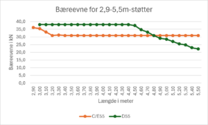 Linjediagram, der sammenligner bæreevnen for Forskallingsstøtte klasse B/D-støtter ved længder mellem 2,9 og 5,5 meter.